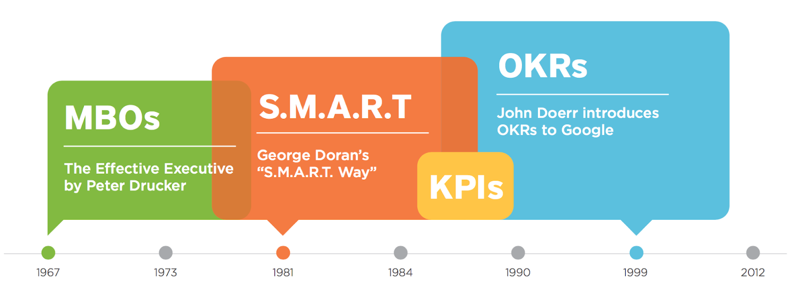 KPI & OKR